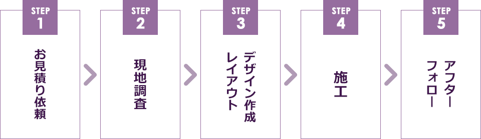 STEP1:お見積り依頼→STEP2:現地調査→STEP3:レイアウト・デザイン作成→STEP4:施工→STEP5:アフターフォロー