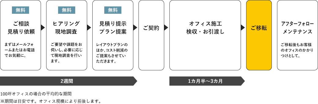 オフィス移転のながれ