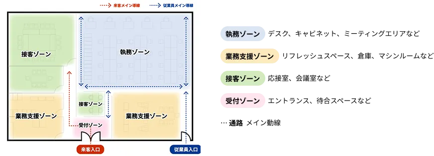 ゾーニングと動線計画のイメージ