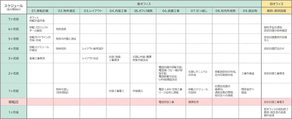 オフィス移転概算スケジュール・チェックリスト