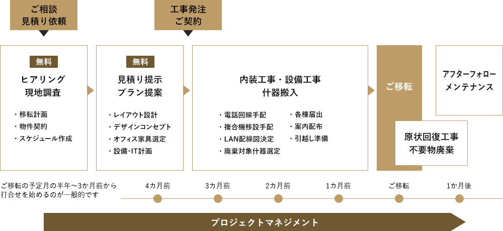 オフィス移転の流れ